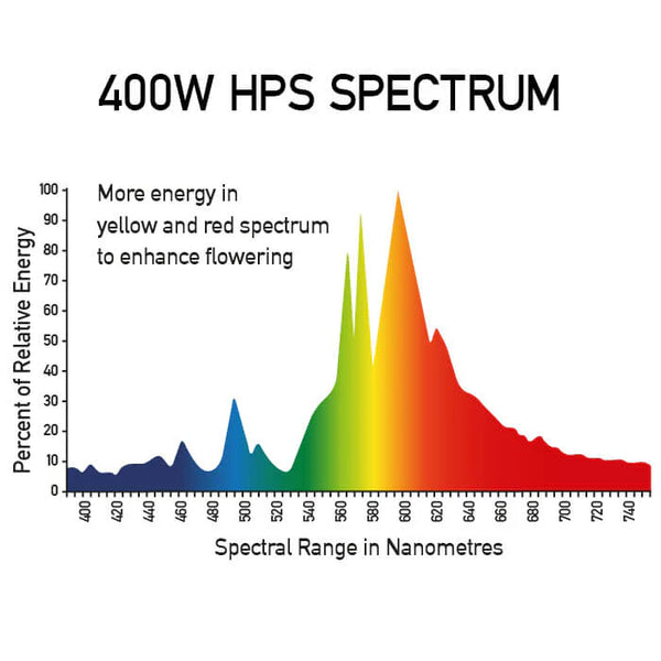 EverGrow 400W Super HPS High Pressure Sodium Grow Light Lamp Indoor Hydroponics